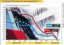 Kraftstoffpreise erreichten Jahrestiefstände. Foto:obs/ADAC